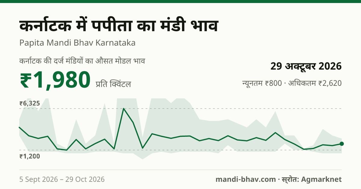 कर्नाटक में पपीता का मंडी भाव 29 अक्टूबर 2026: औसत मोडल ₹1,980 प्रति क्विंटल, भाव के रुझान का चार्ट