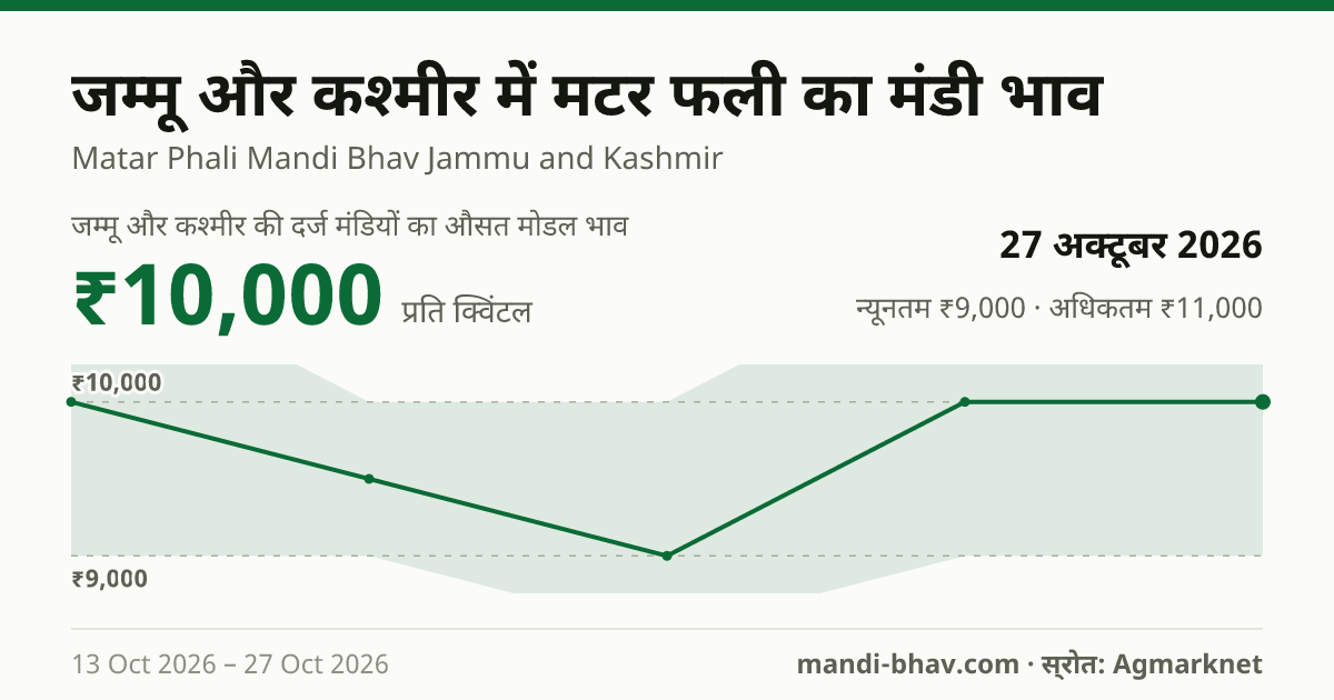 जम्मू और कश्मीर में मटर फली का मंडी भाव 27 अक्टूबर 2026: औसत मोडल ₹10,000 प्रति क्विंटल, भाव के रुझान का चार्ट