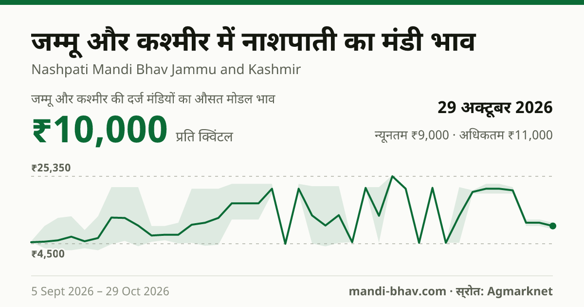 जम्मू और कश्मीर में नाशपाती का मंडी भाव 29 अक्टूबर 2026: औसत मोडल ₹10,000 प्रति क्विंटल, भाव के रुझान का चार्ट
