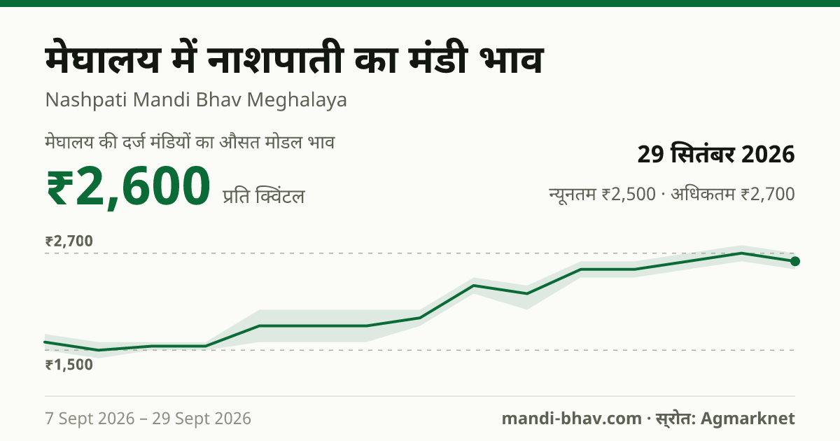मेघालय में नाशपाती का मंडी भाव 29 सितंबर 2026: औसत मोडल ₹2,600 प्रति क्विंटल, भाव के रुझान का चार्ट