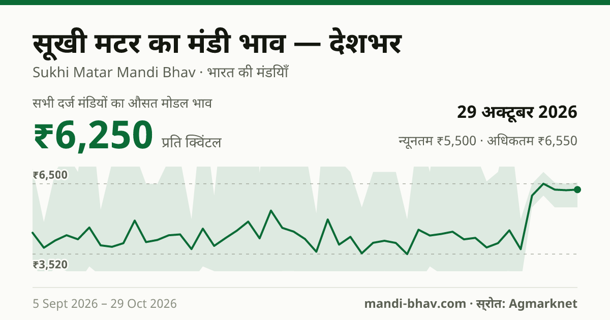 देशभर में Peas(Dry) का मंडी भाव 29 अक्टूबर 2026: औसत मोडल ₹6,250 प्रति क्विंटल, भाव के रुझान का चार्ट
