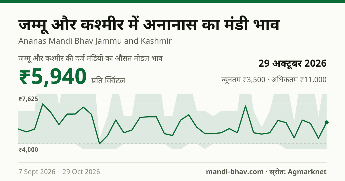 जम्मू और कश्मीर में अनानास का मंडी भाव 29 अक्टूबर 2026: औसत मोडल ₹5,940 प्रति क्विंटल, भाव के रुझान का चार्ट