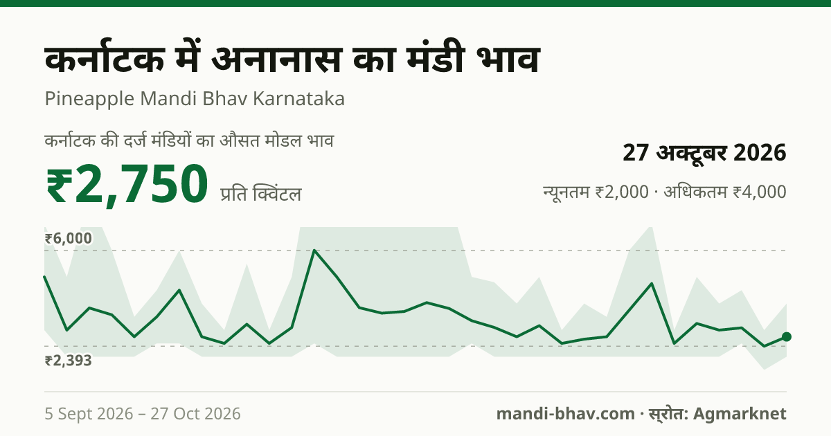 कर्नाटक में अनानास का मंडी भाव 27 अक्टूबर 2026: औसत मोडल ₹2,750 प्रति क्विंटल, भाव के रुझान का चार्ट
