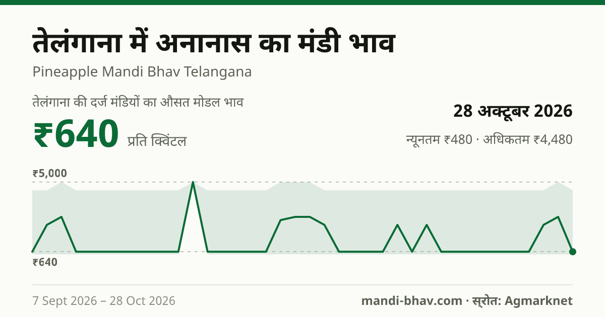 तेलंगाना में अनानास का मंडी भाव 28 अक्टूबर 2026: औसत मोडल ₹640 प्रति क्विंटल, भाव के रुझान का चार्ट