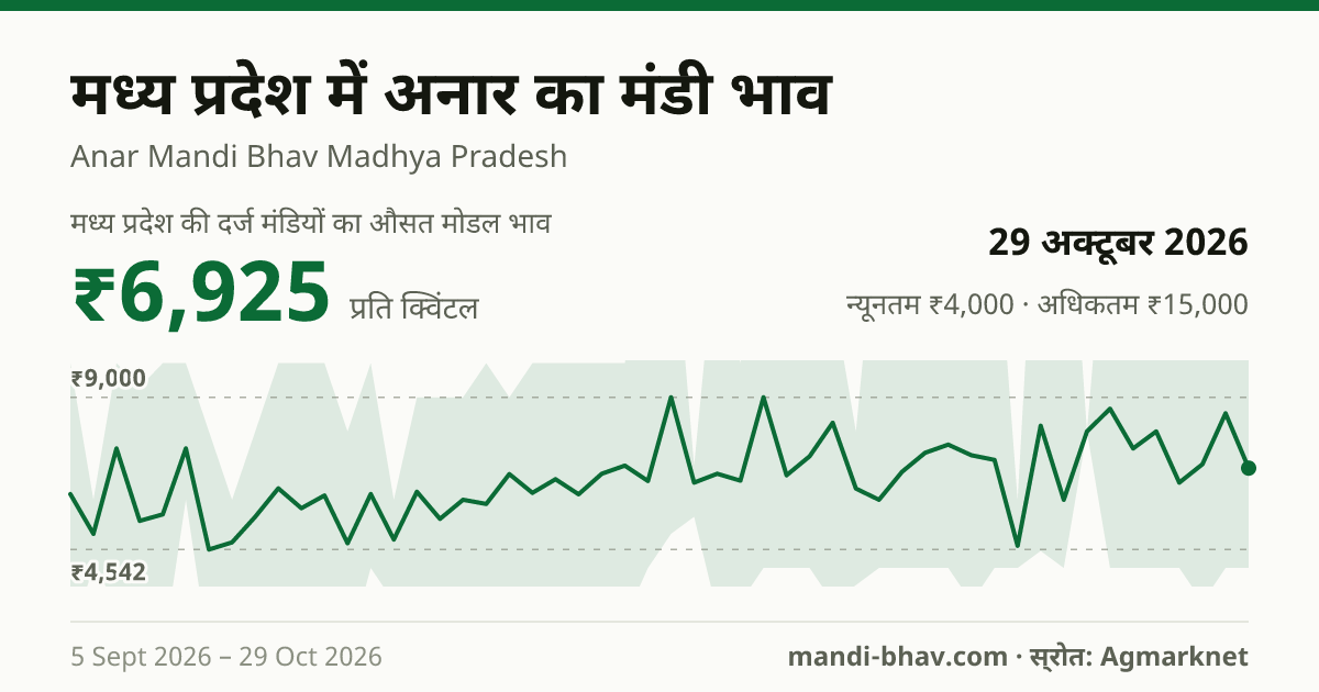 मध्य प्रदेश में अनार का मंडी भाव 29 अक्टूबर 2026: औसत मोडल ₹6,925 प्रति क्विंटल, भाव के रुझान का चार्ट