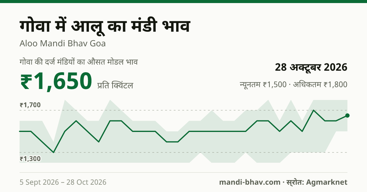 गोवा में आलू का मंडी भाव 28 अक्टूबर 2026: औसत मोडल ₹1,650 प्रति क्विंटल, भाव के रुझान का चार्ट