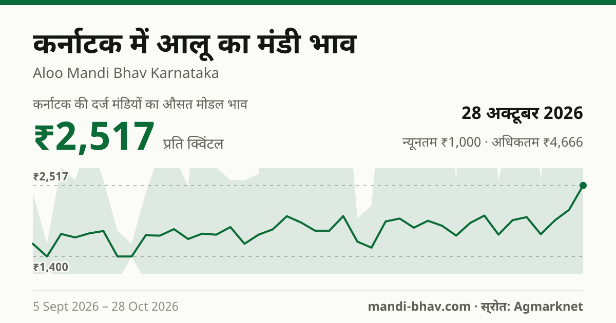 कर्नाटक में आलू का मंडी भाव 28 अक्टूबर 2026: औसत मोडल ₹2,517 प्रति क्विंटल, भाव के रुझान का चार्ट