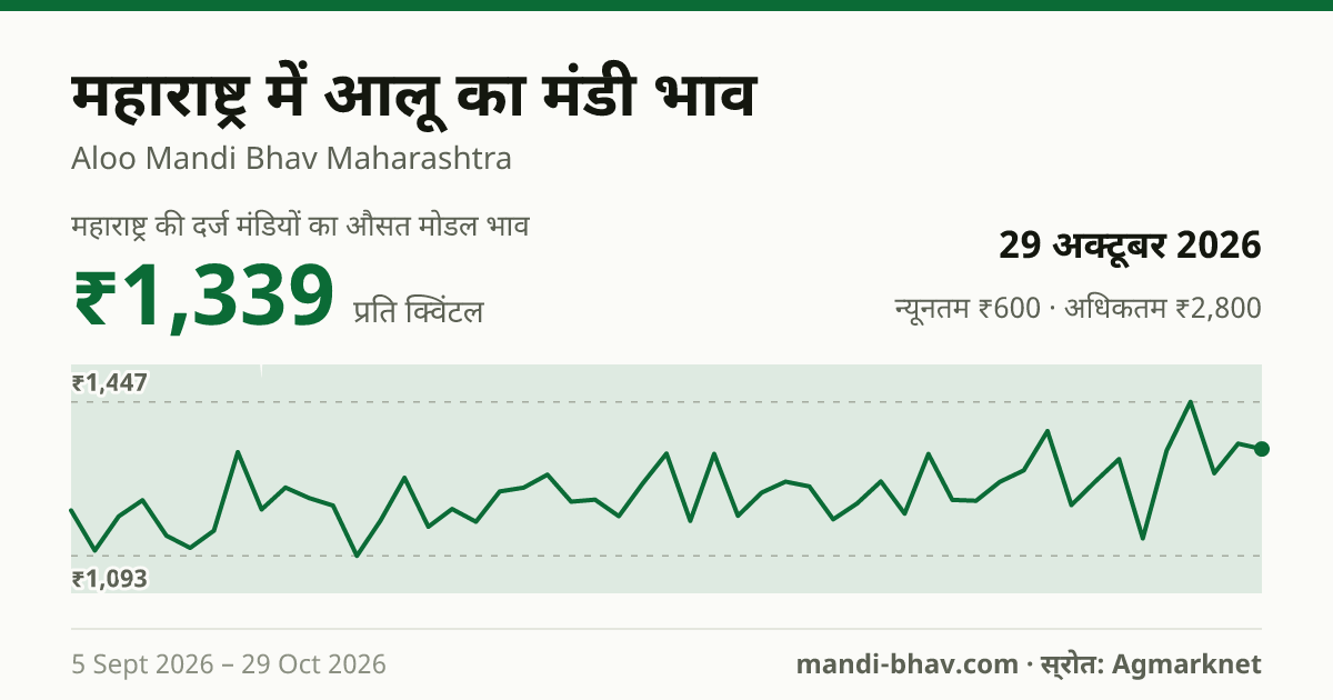 महाराष्ट्र में आलू का मंडी भाव 29 अक्टूबर 2026: औसत मोडल ₹1,289 प्रति क्विंटल, भाव के रुझान का चार्ट