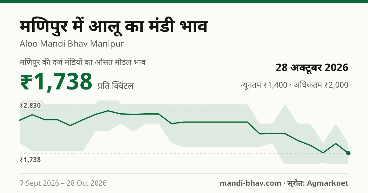 मणिपुर में आलू का मंडी भाव 28 अक्टूबर 2026: औसत मोडल ₹1,738 प्रति क्विंटल, भाव के रुझान का चार्ट