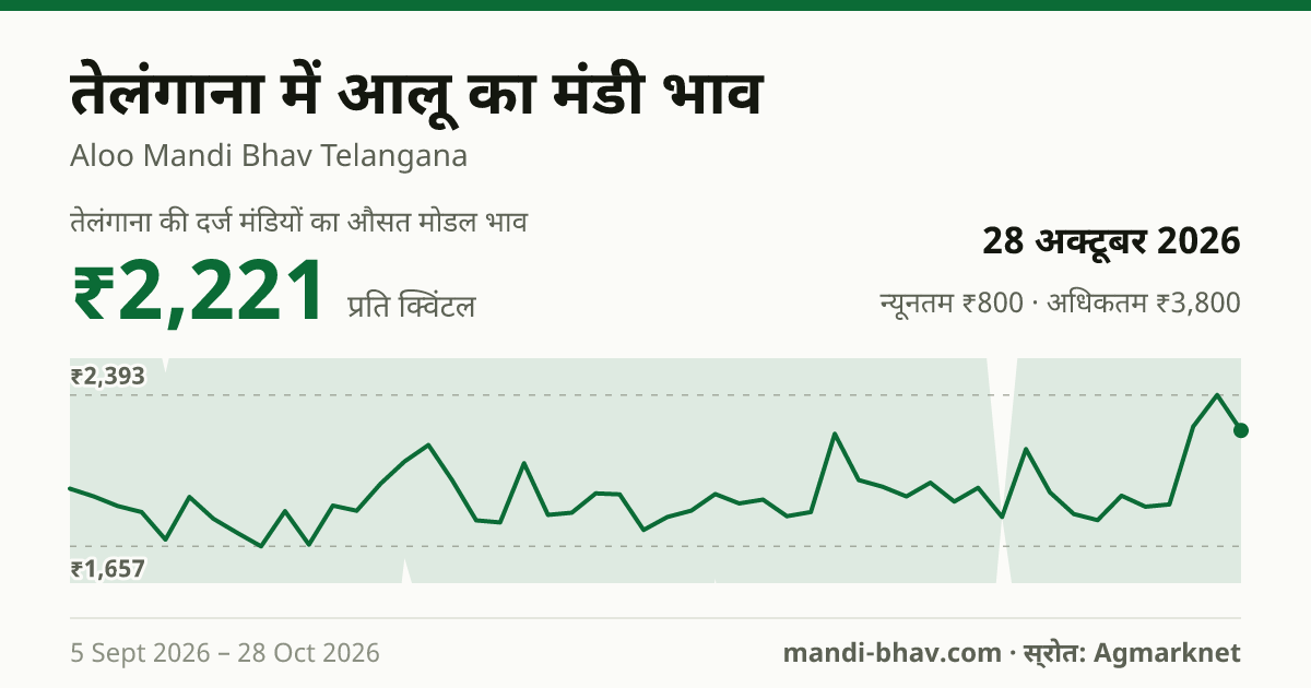 तेलंगाना में आलू का मंडी भाव 28 अक्टूबर 2026: औसत मोडल ₹2,221 प्रति क्विंटल, भाव के रुझान का चार्ट