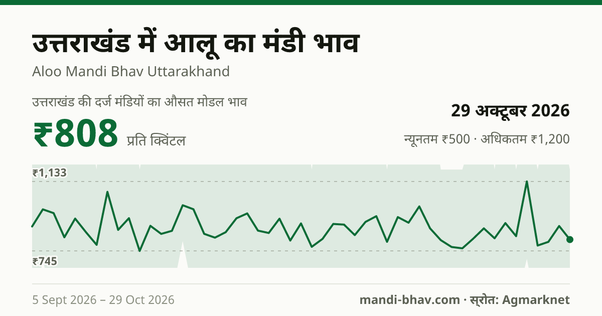 उत्तराखंड में आलू का मंडी भाव 29 अक्टूबर 2026: औसत मोडल ₹767 प्रति क्विंटल, भाव के रुझान का चार्ट