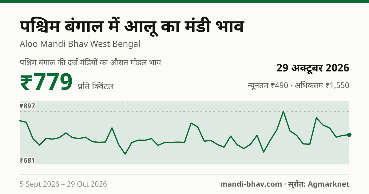 पश्चिम बंगाल में आलू का मंडी भाव 29 अक्टूबर 2026: औसत मोडल ₹849 प्रति क्विंटल, भाव के रुझान का चार्ट