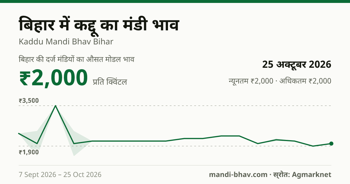 बिहार में कद्दू का मंडी भाव 25 अक्टूबर 2026: औसत मोडल ₹2,000 प्रति क्विंटल, भाव के रुझान का चार्ट