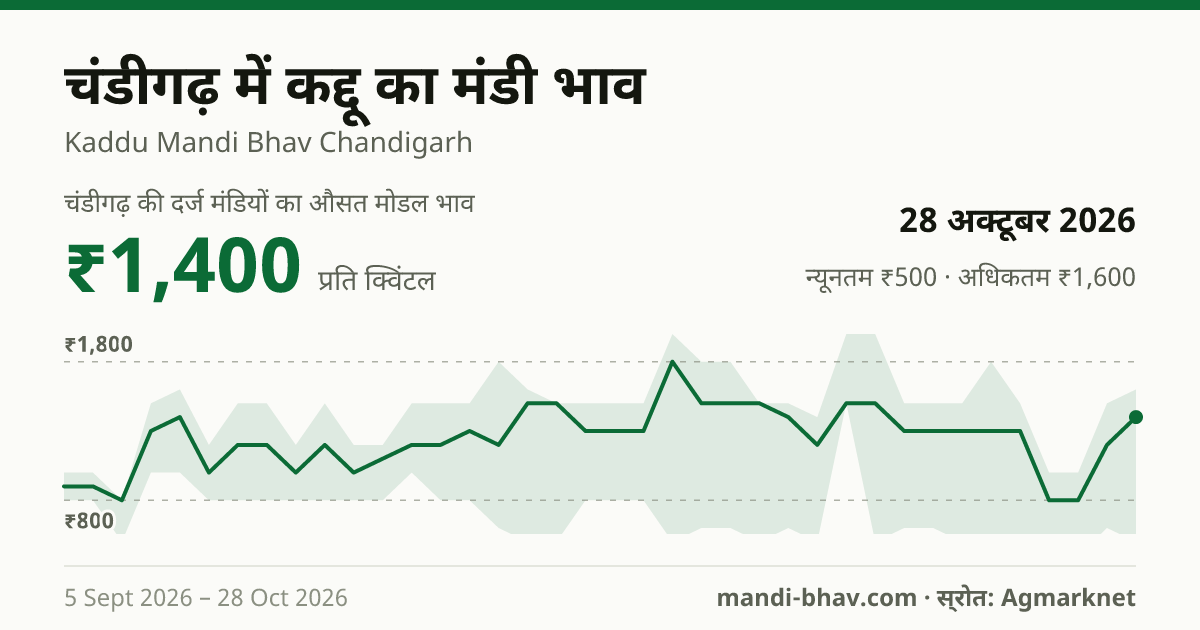 चंडीगढ़ में कद्दू का मंडी भाव 28 अक्टूबर 2026: औसत मोडल ₹1,400 प्रति क्विंटल, भाव के रुझान का चार्ट