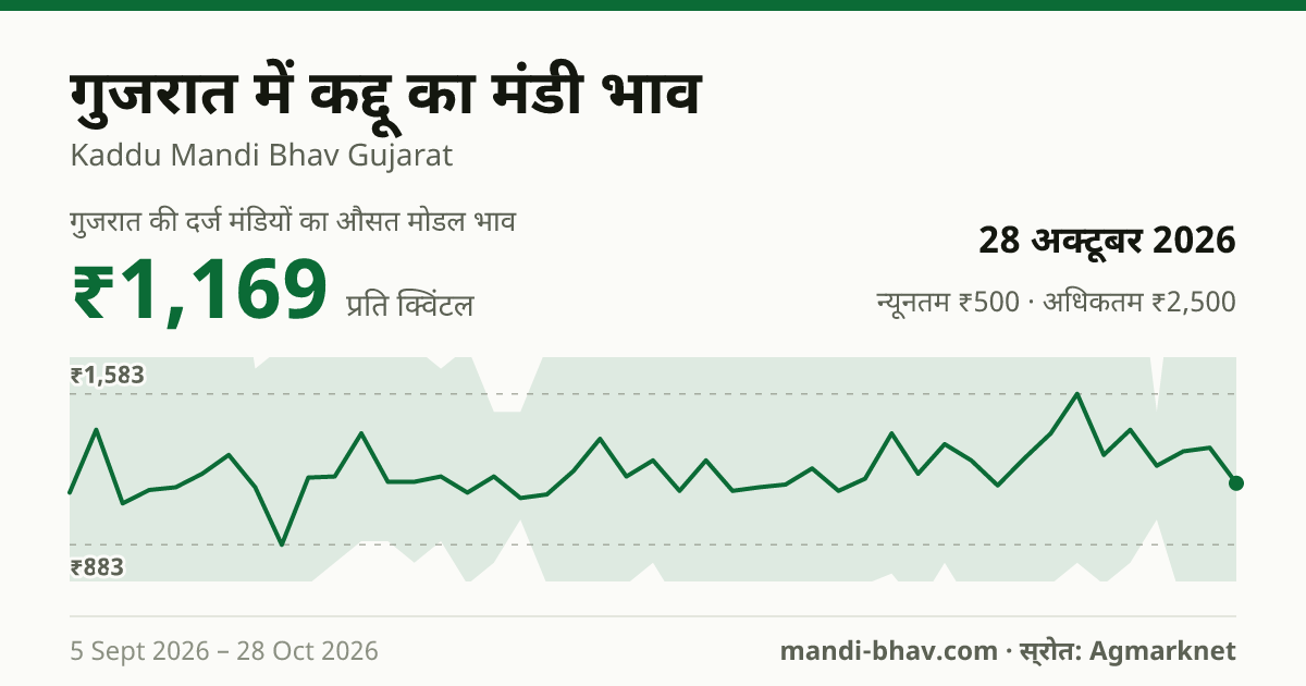 गुजरात में कद्दू का मंडी भाव 28 अक्टूबर 2026: औसत मोडल ₹1,169 प्रति क्विंटल, भाव के रुझान का चार्ट
