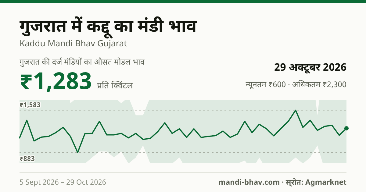 गुजरात में कद्दू का मंडी भाव 29 अक्टूबर 2026: औसत मोडल ₹1,283 प्रति क्विंटल, भाव के रुझान का चार्ट