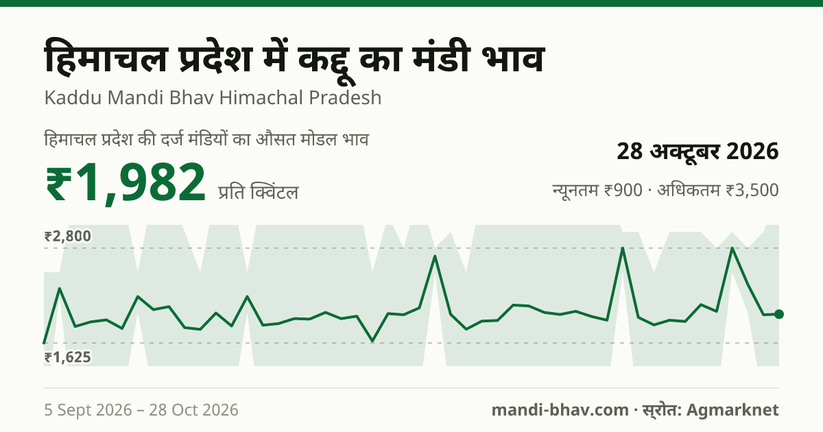 हिमाचल प्रदेश में कद्दू का मंडी भाव 28 अक्टूबर 2026: औसत मोडल ₹1,982 प्रति क्विंटल, भाव के रुझान का चार्ट