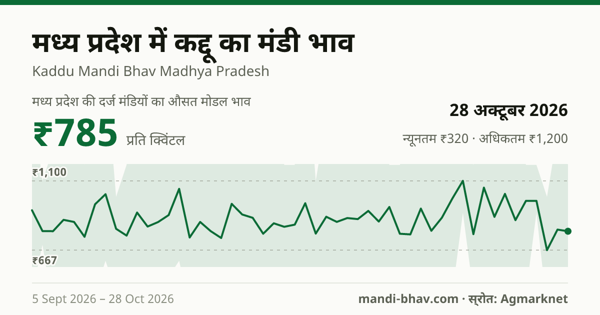 मध्य प्रदेश में कद्दू का मंडी भाव 28 अक्टूबर 2026: औसत मोडल ₹785 प्रति क्विंटल, भाव के रुझान का चार्ट