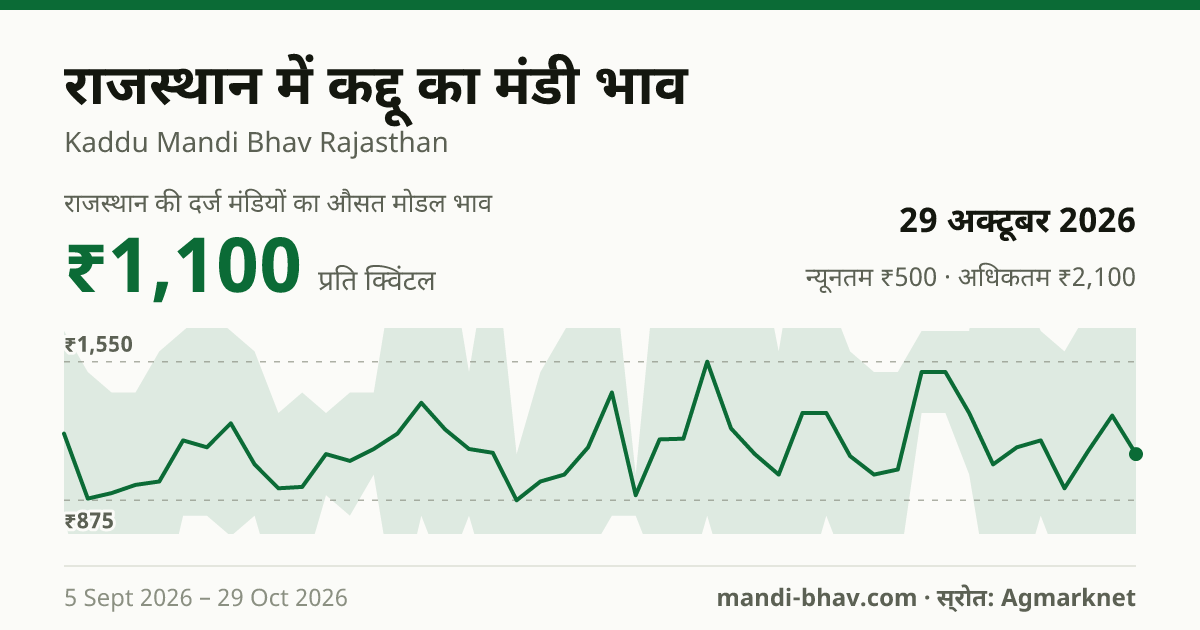 राजस्थान में कद्दू का मंडी भाव 29 अक्टूबर 2026: औसत मोडल ₹900 प्रति क्विंटल, भाव के रुझान का चार्ट