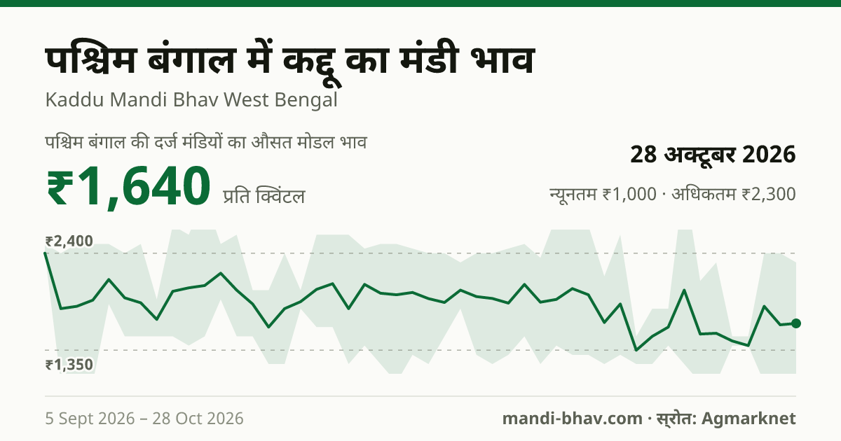 पश्चिम बंगाल में कद्दू का मंडी भाव 28 अक्टूबर 2026: औसत मोडल ₹1,640 प्रति क्विंटल, भाव के रुझान का चार्ट