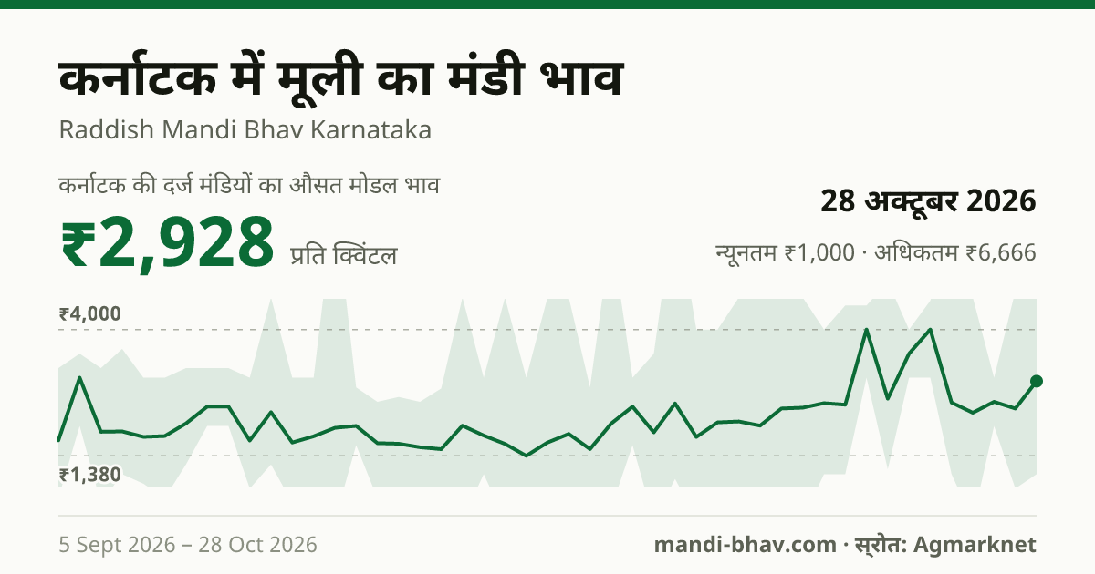 कर्नाटक में मूली का मंडी भाव 28 अक्टूबर 2026: औसत मोडल ₹2,928 प्रति क्विंटल, भाव के रुझान का चार्ट