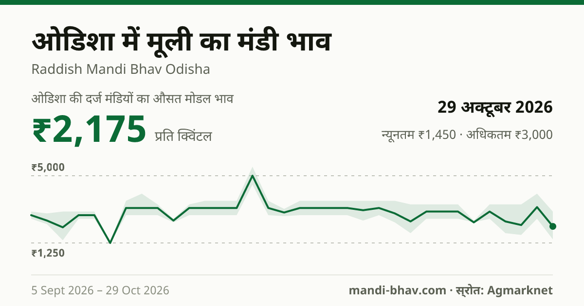 ओडिशा में मूली का मंडी भाव 29 अक्टूबर 2026: औसत मोडल ₹2,175 प्रति क्विंटल, भाव के रुझान का चार्ट