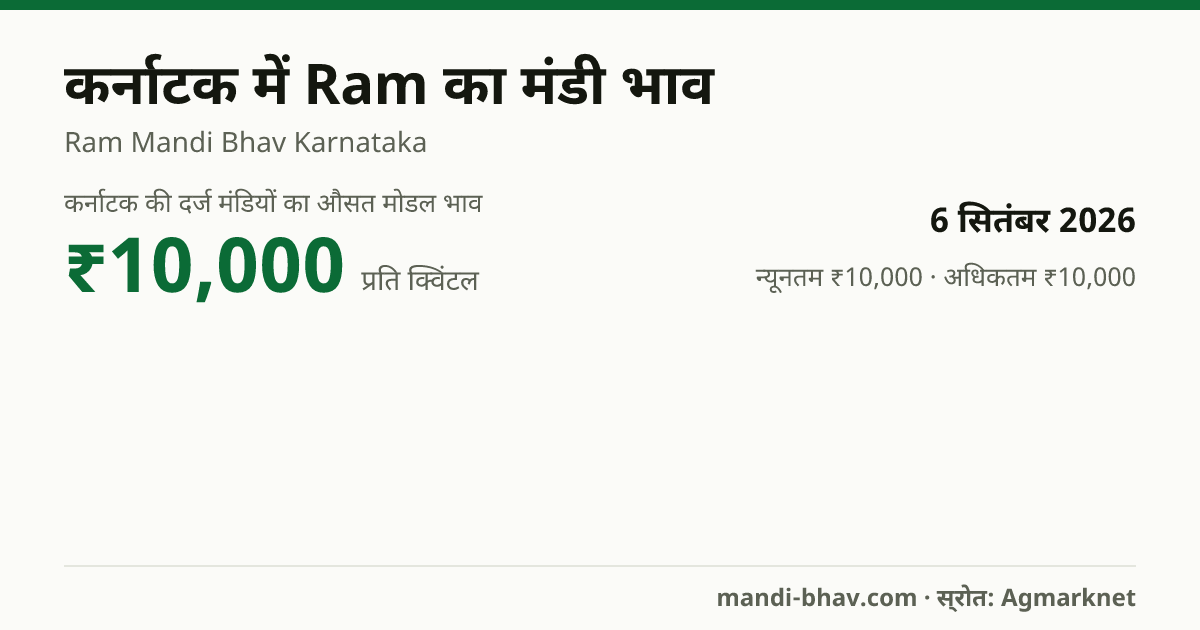 कर्नाटक में Ram का मंडी भाव 6 सितंबर 2026: औसत मोडल ₹10,000 प्रति क्विंटल, भाव के रुझान का चार्ट