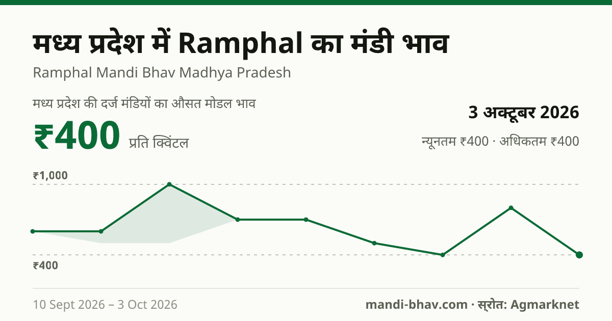 मध्य प्रदेश में Ramphal का मंडी भाव 3 अक्टूबर 2026: औसत मोडल ₹400 प्रति क्विंटल, भाव के रुझान का चार्ट