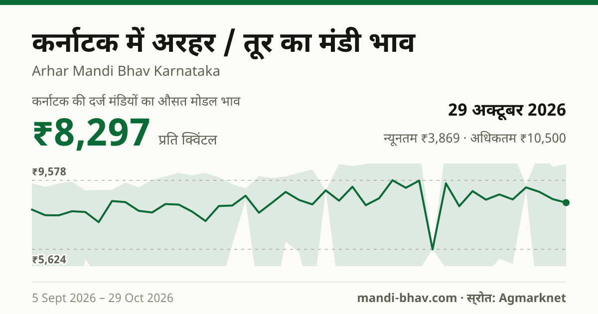 कर्नाटक में अरहर / तूर का मंडी भाव 29 अक्टूबर 2026: औसत मोडल ₹8,297 प्रति क्विंटल, भाव के रुझान का चार्ट