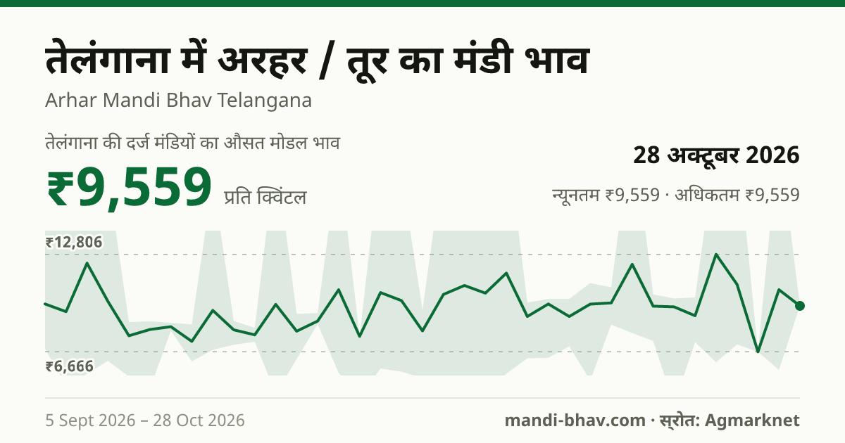 तेलंगाना में अरहर / तूर का मंडी भाव 28 अक्टूबर 2026: औसत मोडल ₹9,559 प्रति क्विंटल, भाव के रुझान का चार्ट