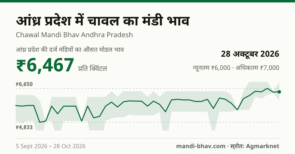 आंध्र प्रदेश में चावल का मंडी भाव 28 अक्टूबर 2026: औसत मोडल ₹6,467 प्रति क्विंटल, भाव के रुझान का चार्ट