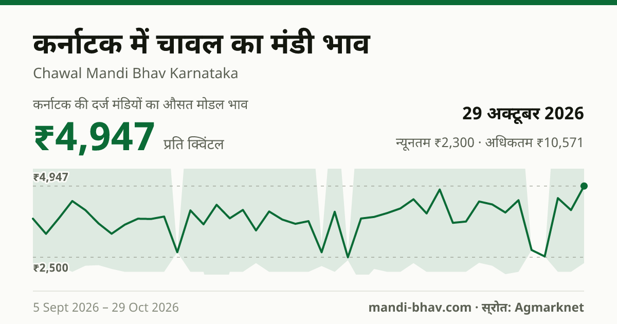 कर्नाटक में चावल का मंडी भाव 29 अक्टूबर 2026: औसत मोडल ₹4,947 प्रति क्विंटल, भाव के रुझान का चार्ट