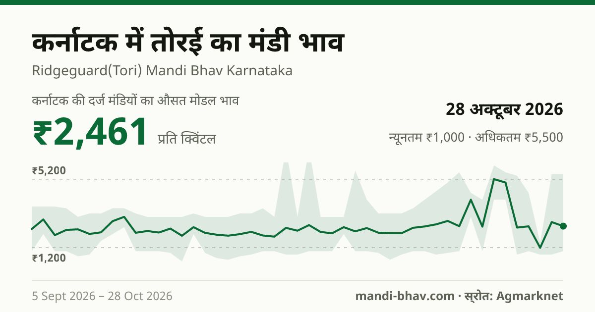 कर्नाटक में तोरई का मंडी भाव 28 अक्टूबर 2026: औसत मोडल ₹2,461 प्रति क्विंटल, भाव के रुझान का चार्ट