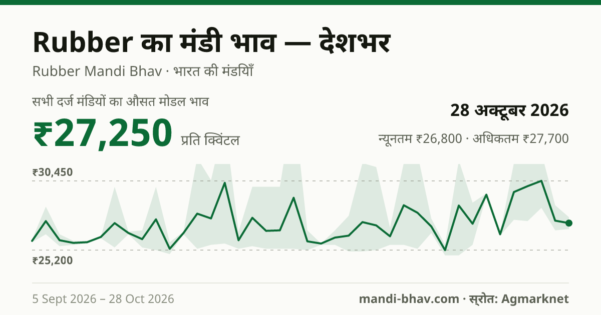 देशभर में Rubber का मंडी भाव 28 अक्टूबर 2026: औसत मोडल ₹27,250 प्रति क्विंटल, भाव के रुझान का चार्ट