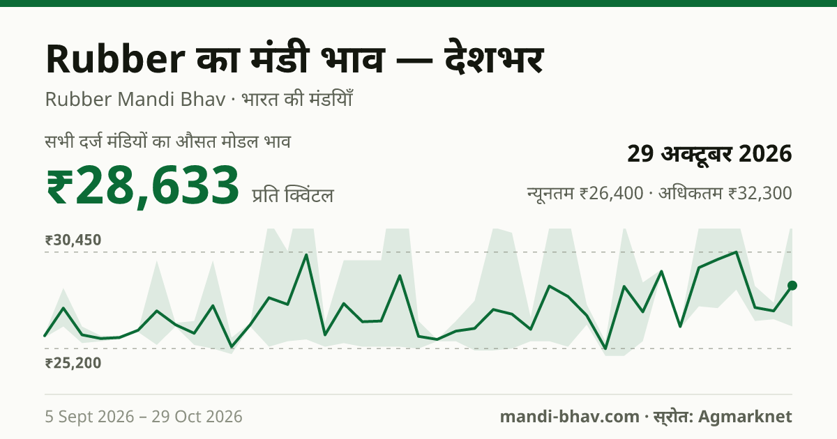 देशभर में Rubber का मंडी भाव 29 अक्टूबर 2026: औसत मोडल ₹28,633 प्रति क्विंटल, भाव के रुझान का चार्ट