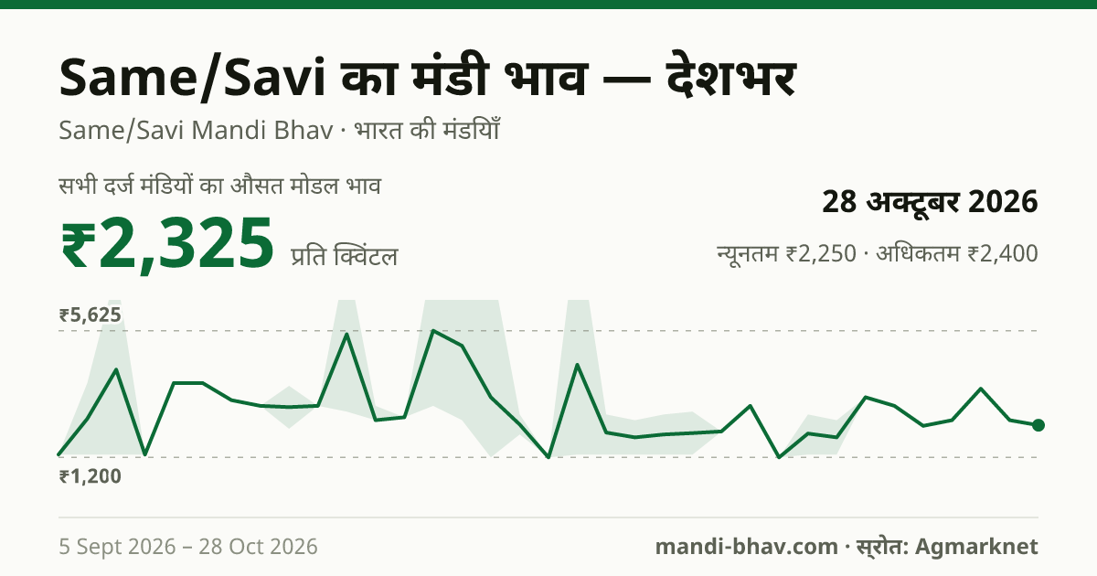 देशभर में Same/Savi का मंडी भाव 28 अक्टूबर 2026: औसत मोडल ₹2,325 प्रति क्विंटल, भाव के रुझान का चार्ट