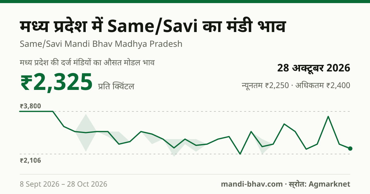 मध्य प्रदेश में Same/Savi का मंडी भाव 28 अक्टूबर 2026: औसत मोडल ₹2,325 प्रति क्विंटल, भाव के रुझान का चार्ट