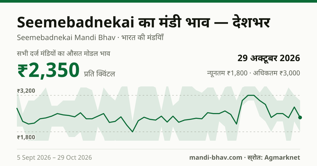 देशभर में Seemebadnekai का मंडी भाव 29 अक्टूबर 2026: औसत मोडल ₹2,467 प्रति क्विंटल, भाव के रुझान का चार्ट