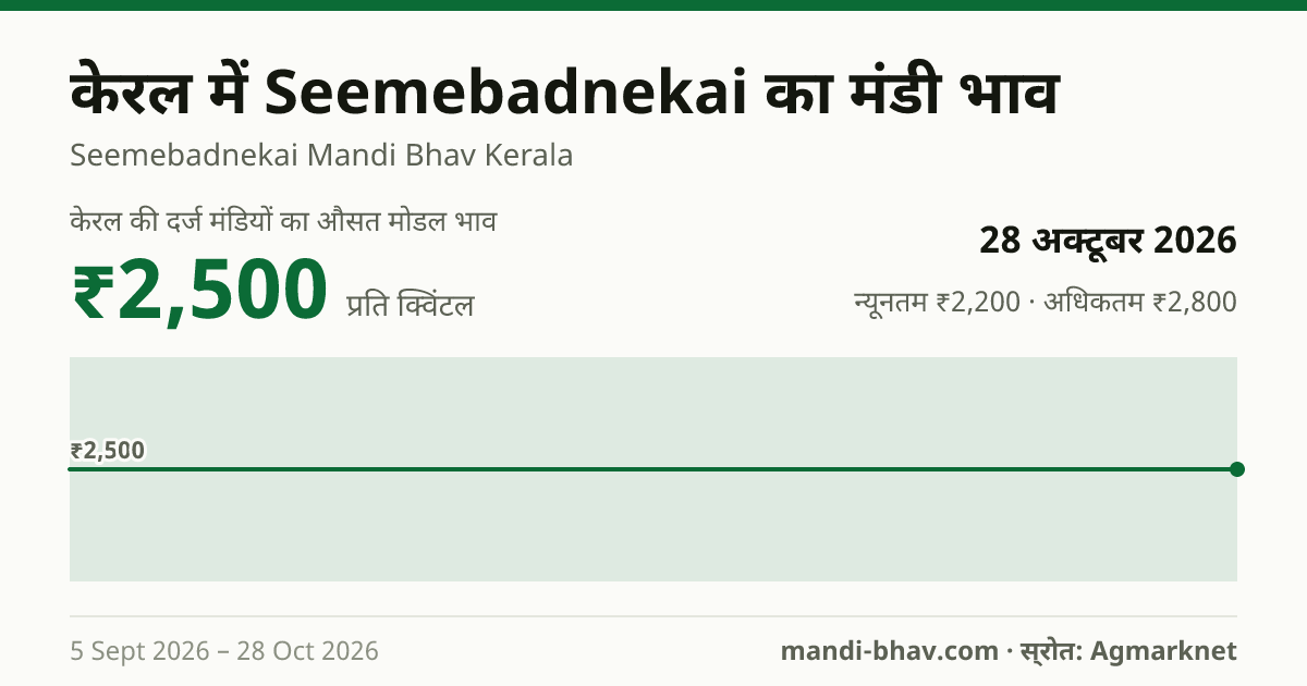 केरल में Seemebadnekai का मंडी भाव 28 अक्टूबर 2026: औसत मोडल ₹2,500 प्रति क्विंटल, भाव के रुझान का चार्ट