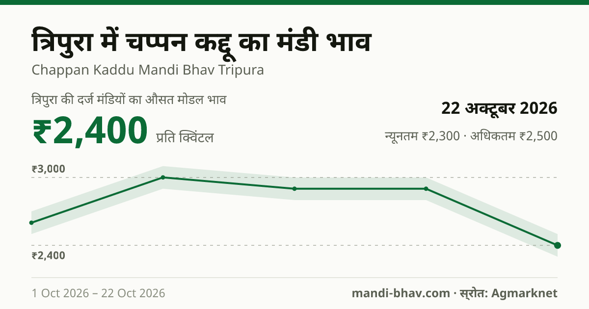 त्रिपुरा में Squash(Chappal Kadoo) का मंडी भाव 22 अक्टूबर 2026: औसत मोडल ₹2,400 प्रति क्विंटल, भाव के रुझान का चार्ट