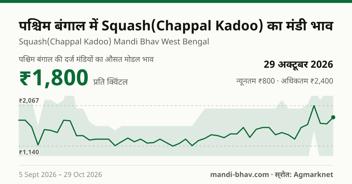 पश्चिम बंगाल में Squash(Chappal Kadoo) का मंडी भाव 29 अक्टूबर 2026: औसत मोडल ₹1,800 प्रति क्विंटल, भाव के रुझान का चार्ट