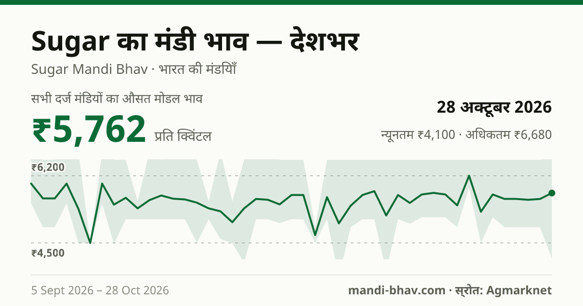 देशभर में Sugar का मंडी भाव 28 अक्टूबर 2026: औसत मोडल ₹5,762 प्रति क्विंटल, भाव के रुझान का चार्ट