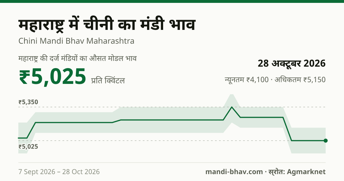 महाराष्ट्र में Sugar का मंडी भाव 28 अक्टूबर 2026: औसत मोडल ₹5,025 प्रति क्विंटल, भाव के रुझान का चार्ट