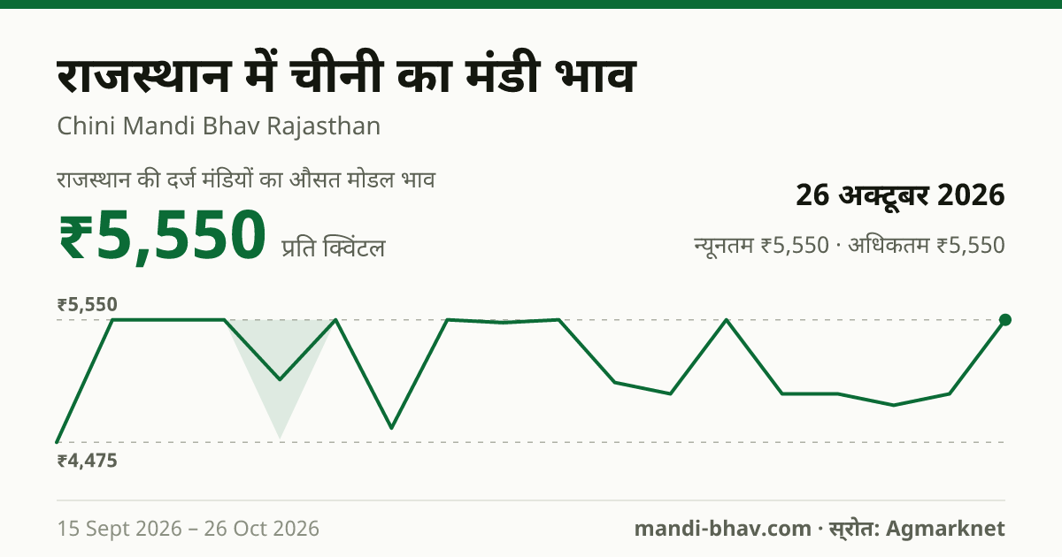 राजस्थान में Sugar का मंडी भाव 26 अक्टूबर 2026: औसत मोडल ₹5,550 प्रति क्विंटल, भाव के रुझान का चार्ट