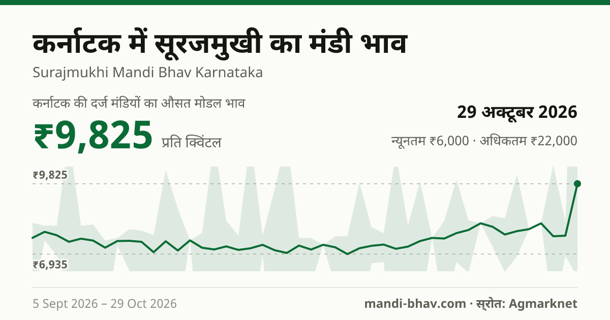 कर्नाटक में सूरजमुखी का मंडी भाव 29 अक्टूबर 2026: औसत मोडल ₹9,825 प्रति क्विंटल, भाव के रुझान का चार्ट