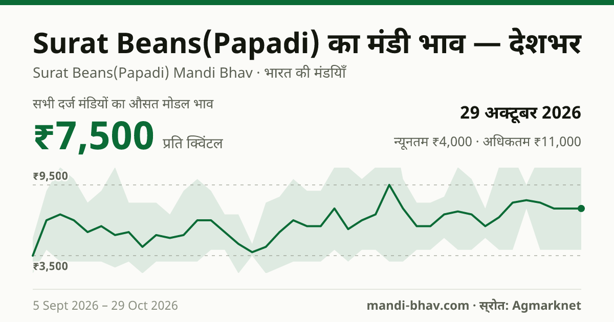 देशभर में Surat Beans(Papadi) का मंडी भाव 29 अक्टूबर 2026: औसत मोडल ₹7,500 प्रति क्विंटल, भाव के रुझान का चार्ट