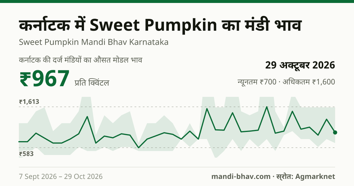 कर्नाटक में Sweet Pumpkin का मंडी भाव 29 अक्टूबर 2026: औसत मोडल ₹967 प्रति क्विंटल, भाव के रुझान का चार्ट