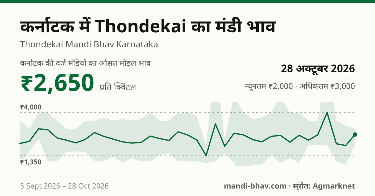 कर्नाटक में Thondekai का मंडी भाव 28 अक्टूबर 2026: औसत मोडल ₹2,650 प्रति क्विंटल, भाव के रुझान का चार्ट