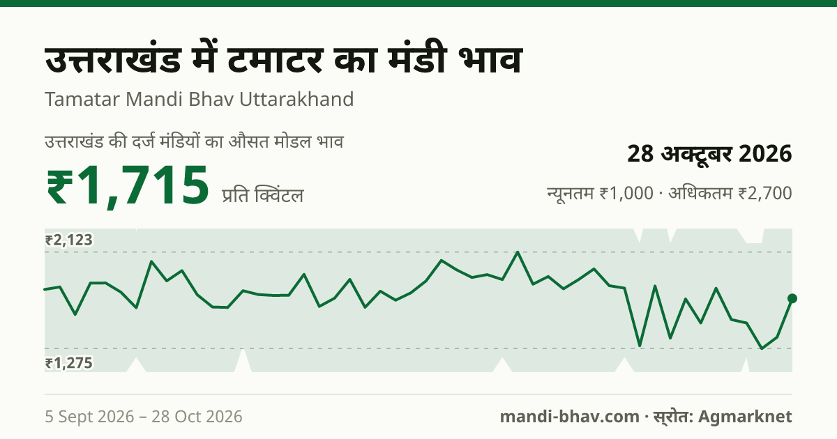 उत्तराखंड में टमाटर का मंडी भाव 28 अक्टूबर 2026: औसत मोडल ₹1,715 प्रति क्विंटल, भाव के रुझान का चार्ट