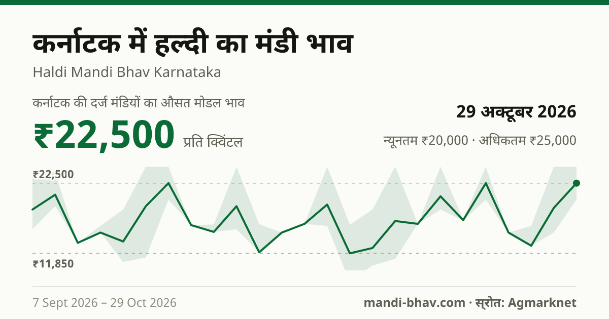 कर्नाटक में हल्दी का मंडी भाव 29 अक्टूबर 2026: औसत मोडल ₹22,500 प्रति क्विंटल, भाव के रुझान का चार्ट